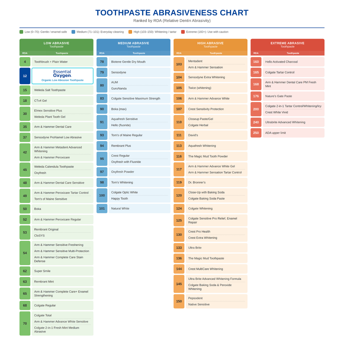 What Is RDA in Toothpaste?